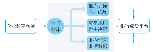 金融反欺诈的底层逻辑